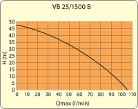 Domáca vodáreň ELPUMPS VB 25/1500 B