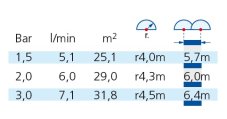 Výsuvný sprayový postrekovač s tryskou Claber 90053, 180°, výsuv 5 cm (m23)