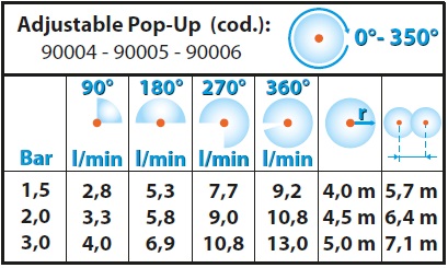 Výsuvný sprayový postrekovač s tryskou Claber 90005, 0-350°, výsuv 7,5 cm