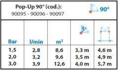 Výsuvný sprayový postrekovač s tryskou Claber 90097, 90°, výsuv 10 cm