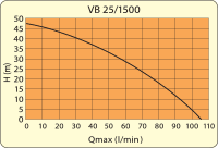 Domáca vodáreň ELPUMPS VB 25/1500