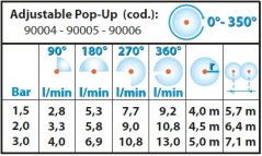 Výsuvný sprayový postrekovač s tryskou Claber 90006, 0-350°, výsuv 10 cm