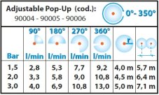 Výsuvný sprayový postrekovač s tryskou Claber 90004, 0-350°, výsuv 5 cm (m20)