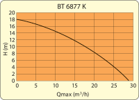 Ponorné čerpadlo ELPUMPS BT 6877 K, septik
