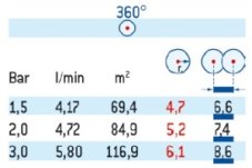 Výsuvný postrekovač Claber 90462, 360°, výsuv 10cm (m22)